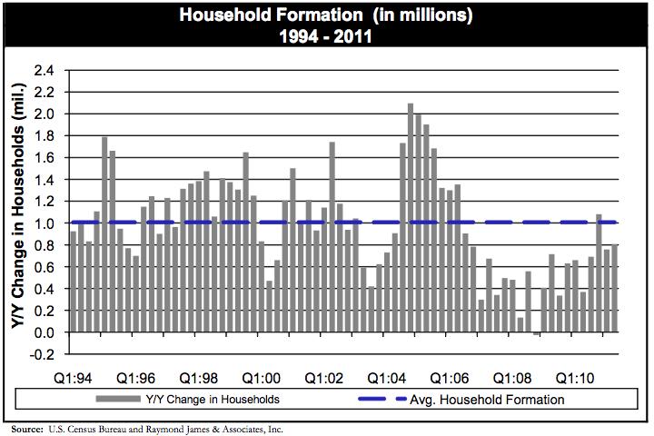 Household formations declined during the recession but have