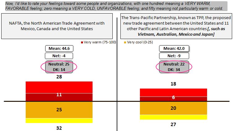 Voters are more negative about TPP than NAFTA, as illustrated above, but many are unsure of their opinion: on TPP, 34 percent say they are unfamiliar with it and 22 percent give a neutral rating.