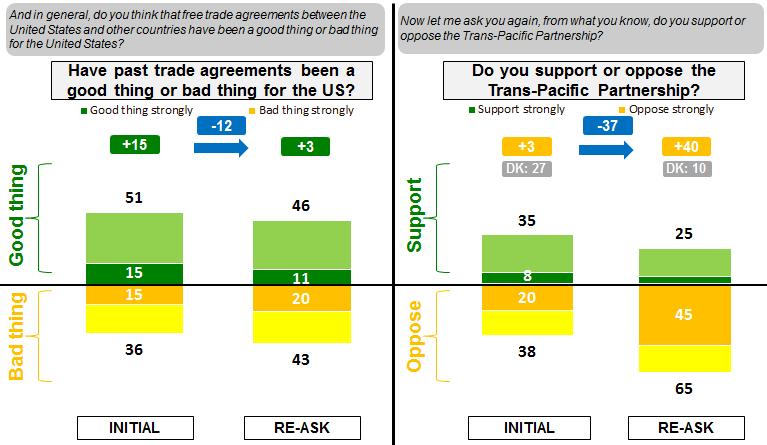 Both Republicans and Democrats shared the top two most intensely rated concerns about TPP food safety and the ISDS system that uses three corporate lawyers to decide cases against the U.S. government.