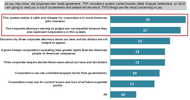 When asked about specific elements of TPP, the public was most bothered by the fact that this ISDS system makes it easier for corporations to offshore jobs, that the corporate lawyers deciding these