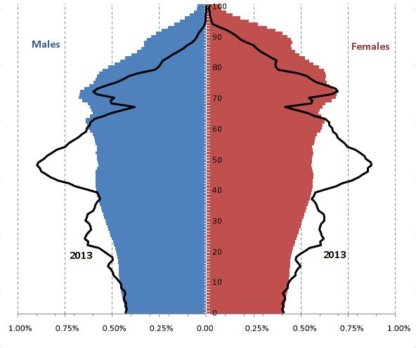 males and six years for females. Table 2 displays a further - almost steady - increase for both indicators in future. Figure 1: Age pyramid comparison: 2013 (black line) vs.