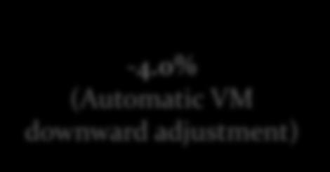 0% (Automatic VM downward adjustment) Upward or neutral VM