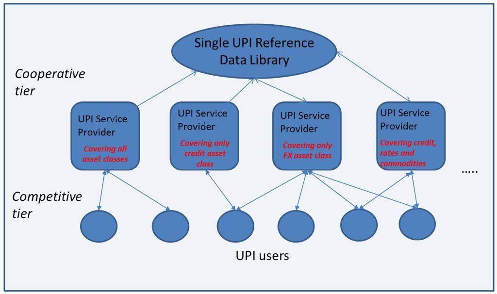 6.3 Competitive model Some respondents favoured a model in which UPI Service Providers compete with each other in providing UPI-related services related to products in the same OTC derivatives asset