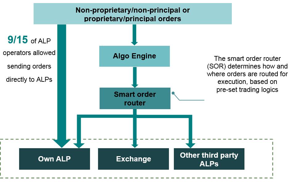 3. Order routing The diagram below illustrates a typical order routing mechanism of an ALP: Typically, there were three ways of routing orders to ALPs and the exchanges. a. Posting of orders to both ALP and the exchange; b.