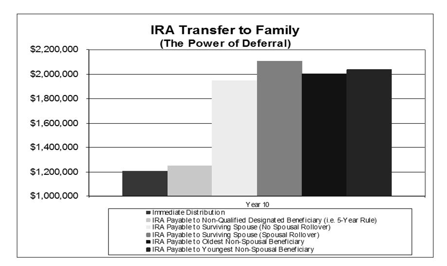 Inherited IRA Case Study Summary Year