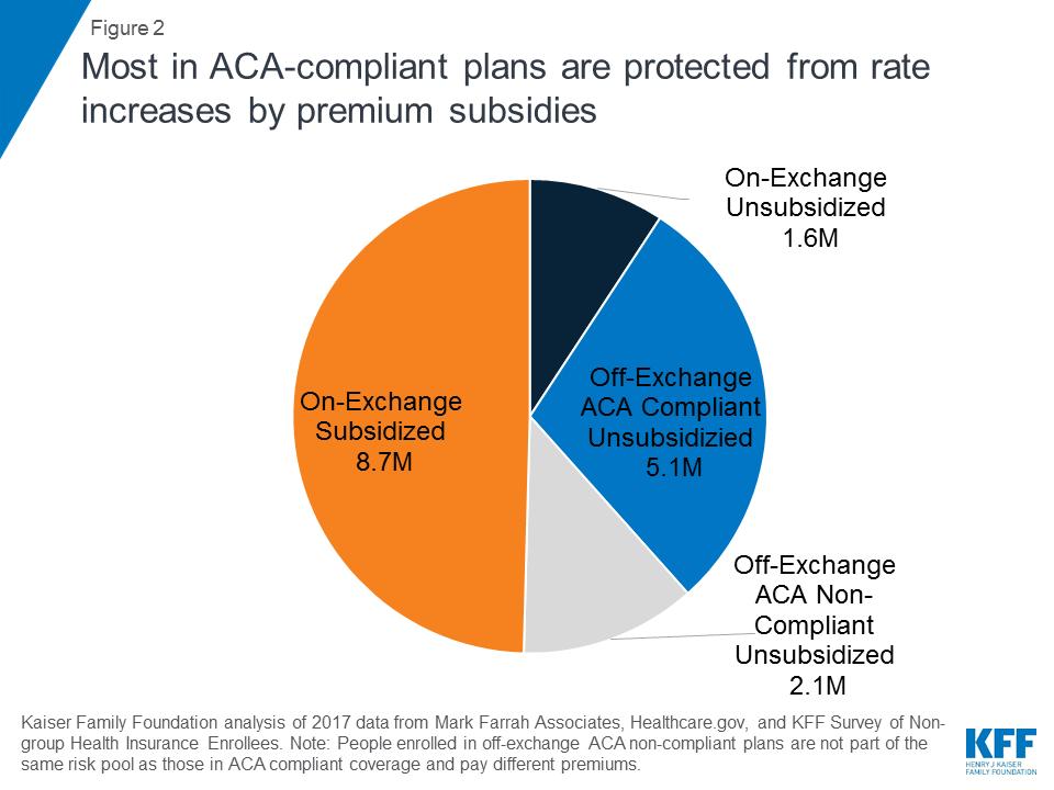 Looking ahead, another round of significant premium increases is possible for the 2019 coverage year.