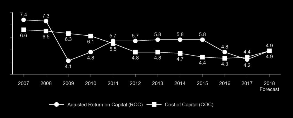 Adjusted Return on Capital History Adj ROC O/(U) COC 0.8% 0.8% (2.2)% (1.3 )% 0.2% 0.9% 1.0% 1.1% 1.4% 0.5% (0.2)% 0.0% Return on Equity 14.2% 11.2% 4.4% 8.4 % 11.9% 14.9% 14.9% 11.3% 16.1% 12.8% 35.