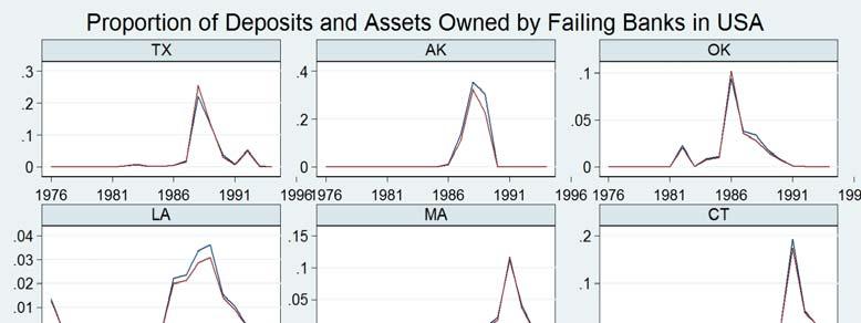 Figure 2: State-wise distribution of proportion of deposits and assets owned by failing