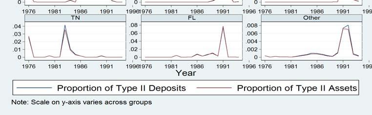 year-wise distribution of proportion of deposits and assets owned