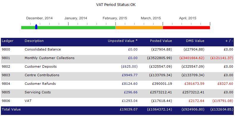 Figure 20 shows the reconciliation report when out of balance due to customer monthly collections, automatic customer refunds and the associated VAT.