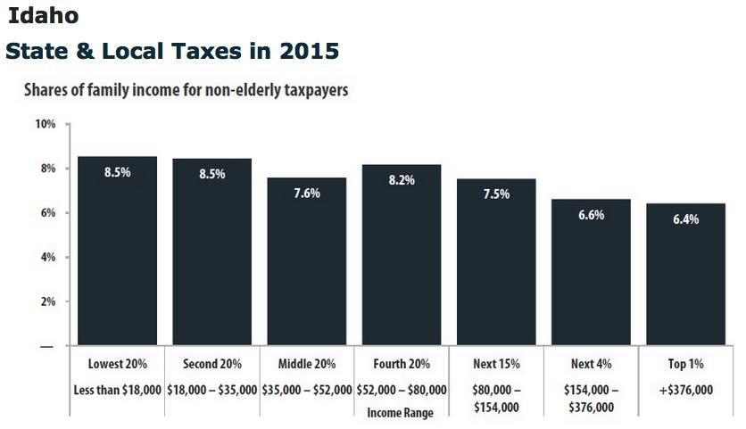 Source: Institute on Taxation and Economic