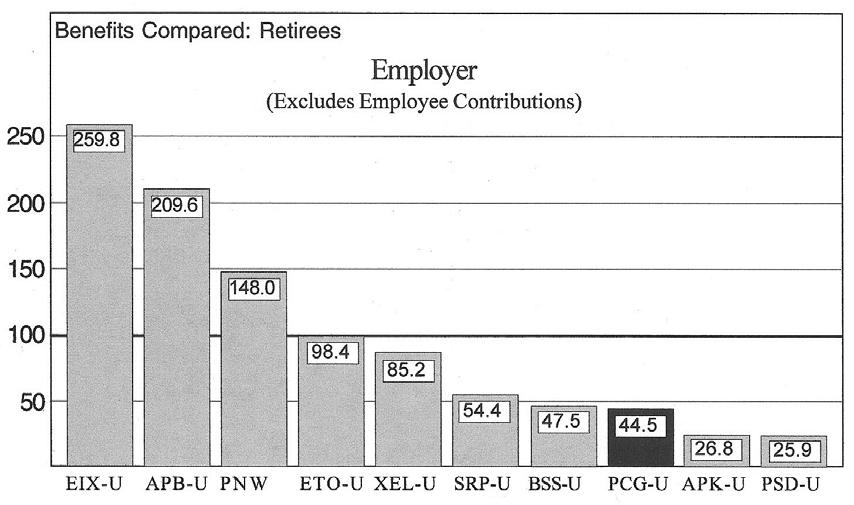 PG&E, shown in black, is second from top. Looking at benefits for PG&E retirees, it is a very different picture.