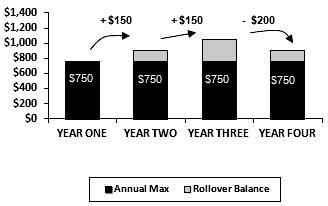 Dental Maximum Rollover Save Your Unused Claims Dollars For When You Need Them Most Guardian will roll over a portion of your unused annual maximum into your personal Maximum Rollover Account (MRA).