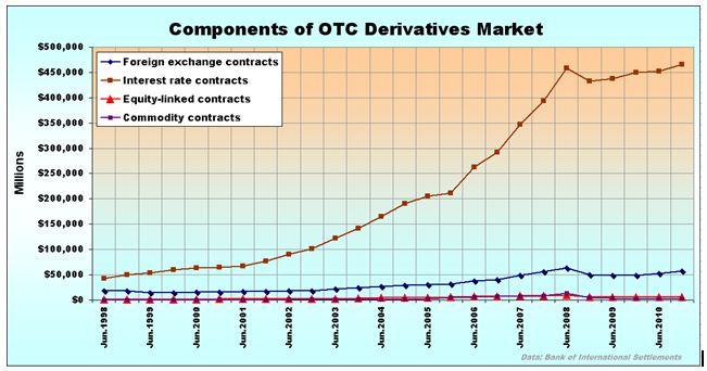 OTC Margin for Uncleared Swaps The CFTC adopted uncleared swaps margin rules earlier this year Ø Required the largest swap dealer families - about 20 global financial enterprises - to begin