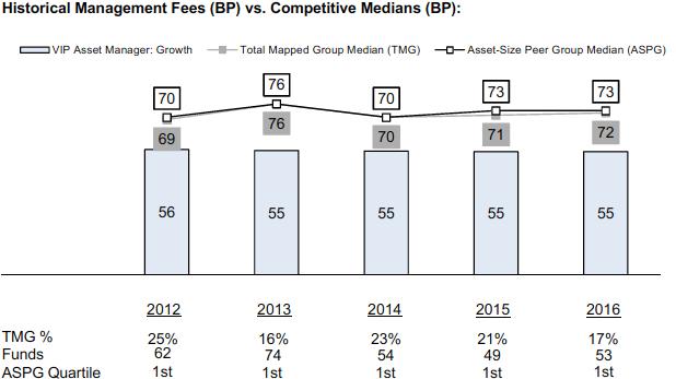 Board Approval of Investment Advisory Contracts and Management Fees continued Management Fee.