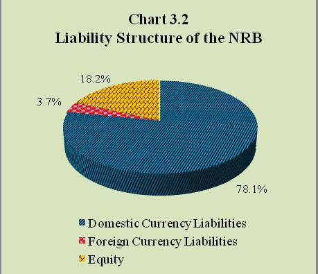 2 Of the total assets at mid-july 2013, the shares of foreign currency and local currency assets occupied 88.3 percent and 11.7 percent respectively.