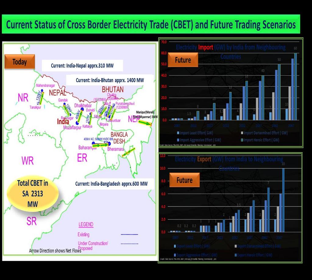 Cross Border Electricity Trade in South Asia Total investment of USD 603 billion is required for SAARC countries for development of electricity