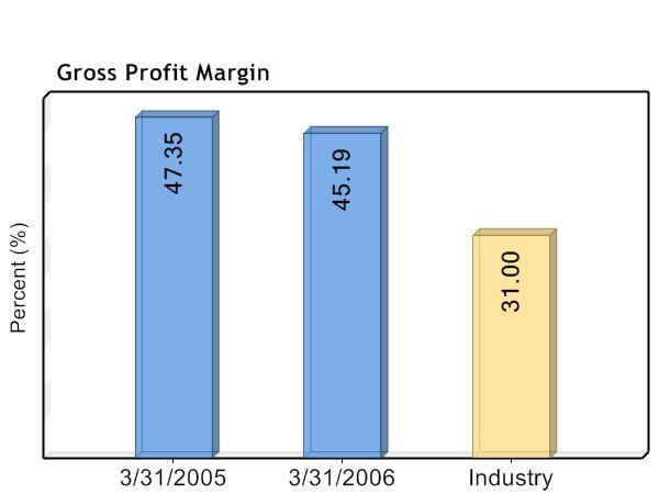 PROFITS & PROFIT MARGIN Are profitability trends favorable in the company?