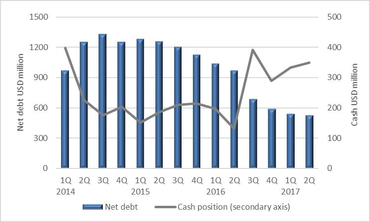 Development of cash and net debt position during the downturn Solid cash position through strong cost control and capital