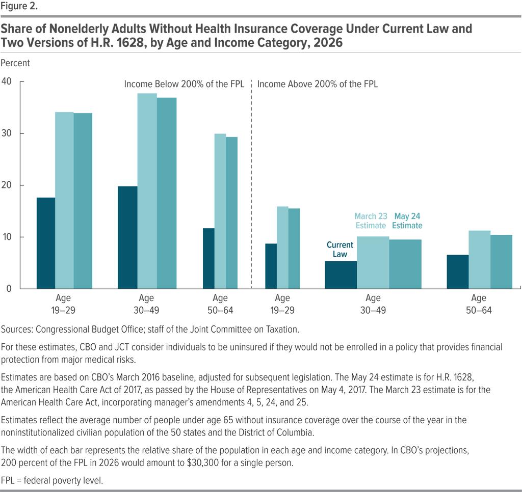 Differences From Previous Estimates Regarding Coverage and Premiums According to CBO and JCT s estimate, fewer people would be uninsured under the House-passed version of H.R. 1628 than under the previous version about 2 million fewer people in 2020 and about 1 million fewer in 2026.