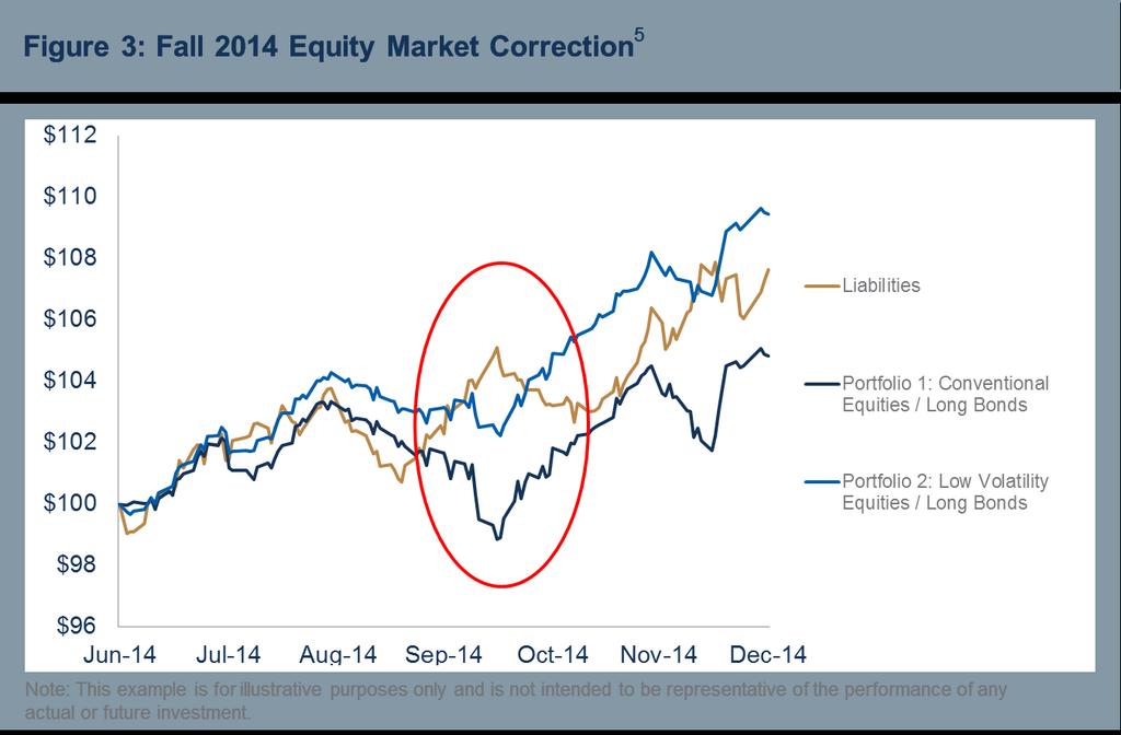 The same point can be illustrated 5 with a more recent example the equity market correction that occurred in the fall of 2014.