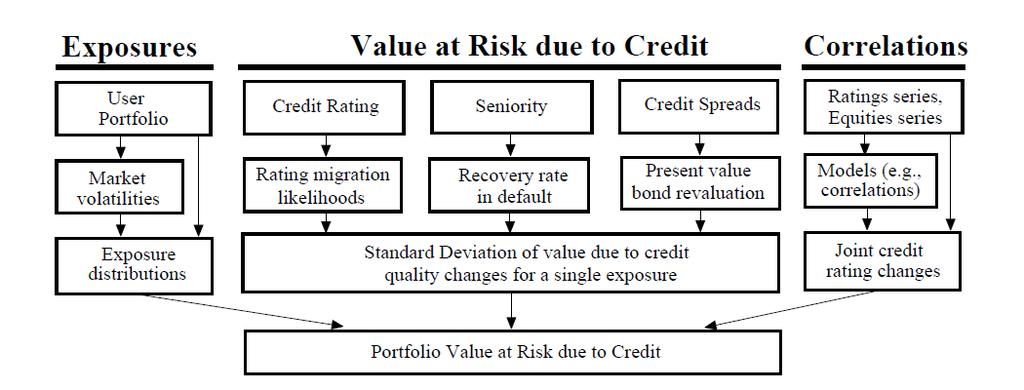 Market Risk change in value (given by either credit spreads in case of migrations or assumptions which are based on historical studies for the recovery rates in case of default).