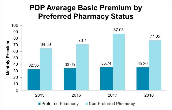 From 2015 to 2018, enrollment in PDPs has increased from 18.9 million to over 21.2 million. Over this period, membership in PDPs offering a preferred pharmacy network has grown to 99.9% (Table 2).