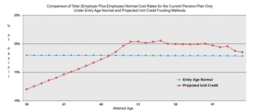 Actuarial Valuation Cost Methodology, Part 1 Projected Unit Credit (PUC) = Normal Cost Increases as Member Gets Closer to Retirement Entry Age Normal (EAN) = Normal Cost Remains a