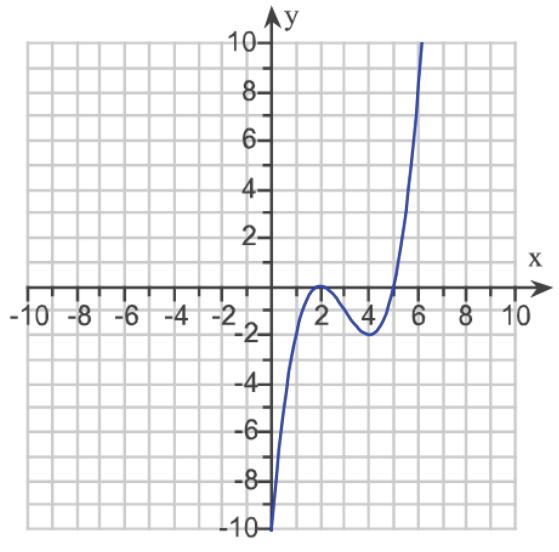 14. List the points in the graph in the interval 1 < x < 6 at which the function is not differentiable. 15.