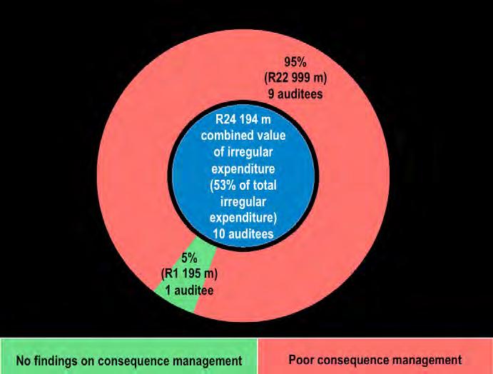 Highest contributors to irregular expenditure linked to poor consequence management Figure 8 highlights the correlation between poor consequence management practices and the highest contributors to