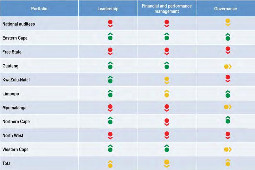 Table 1: Progress made in improving drivers of internal control in national and provincial government over four years As illustrated in figure 1, two of the three drivers of internal control had