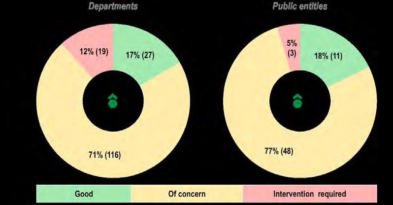 Figure 3: Status of information technology controls departments and public entities 136 Table 1 indicates the progress made since the previous year in addressing areas of concern at national and