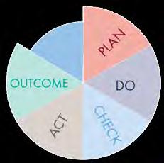Conclusion Improvements in audit outcomes can be achieved if all elements of the PLAN+DO+CHECK+ACT cycle are implemented.