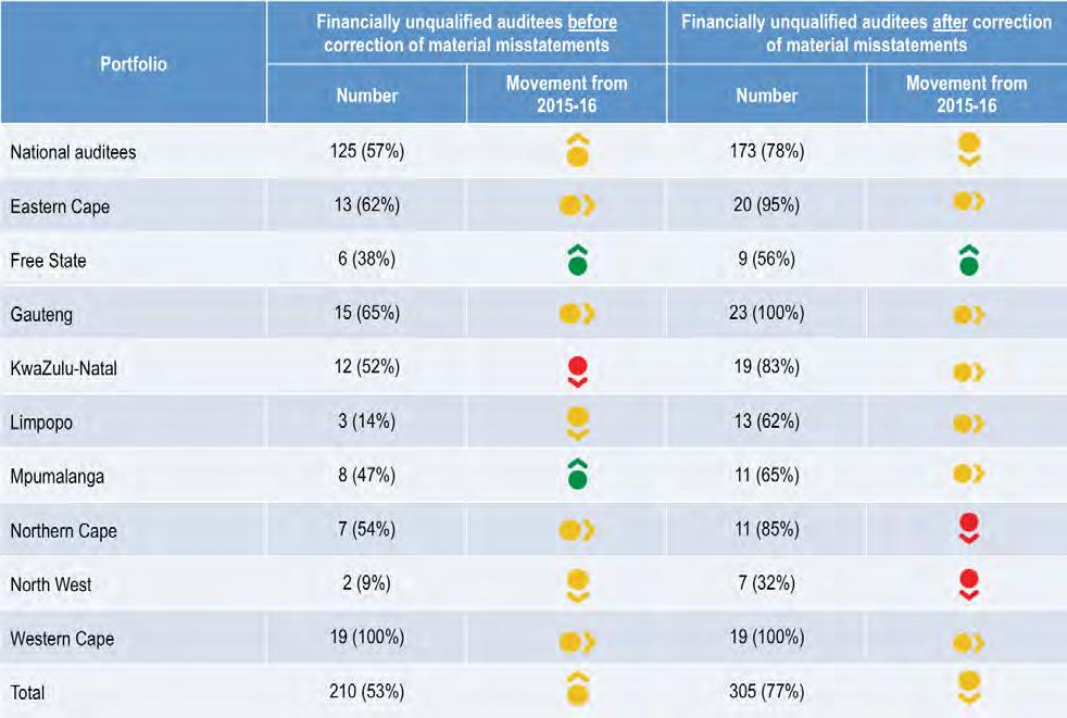 Table 1: Status of financial statements in national and provincial government The second column of table 1 indicates the low percentage of auditees in national and provincial government that would