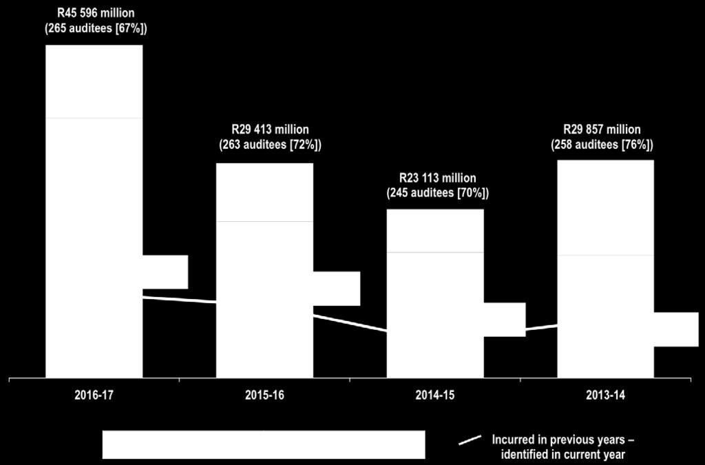 Figure 1: Four-year trend in irregular expenditure (excludes outstanding audits, such as that of Prasa) As can be seen in figure 1, irregular expenditure had increased by 55% (R16 183 million) from