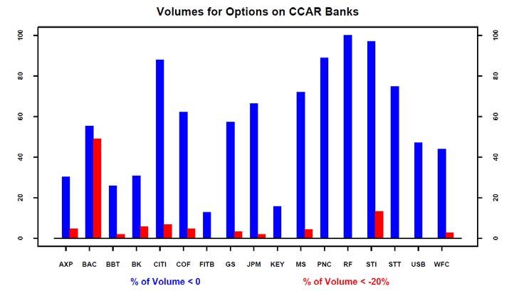 Other Commodity Markets Volumes for options on the S&P 500 index rose for twelve month expiries but fell substantially for six month expiries.