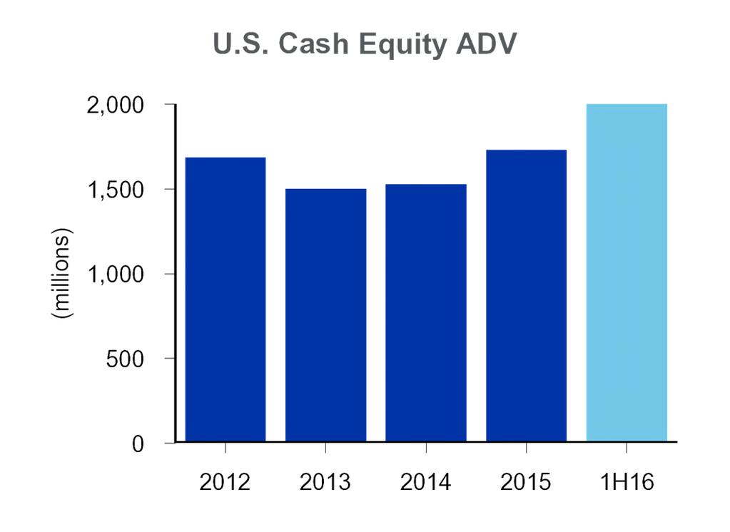 PRODUCTIVE EFFORTS TO IMPROVE MARKET EFFICIENCY U.S. Cash Equities: 1H16 Rev +14% y/y Leading cash equities and listings with new technology and services Increased NYSE market share to 25.