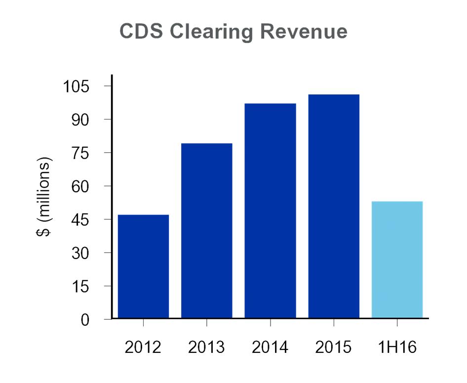 clearing solution for the CDS market post-crisis ~600 CDS instruments cleared in US & EU (~450 single names and ~130 index products) Developing credit futures markets in response to demand