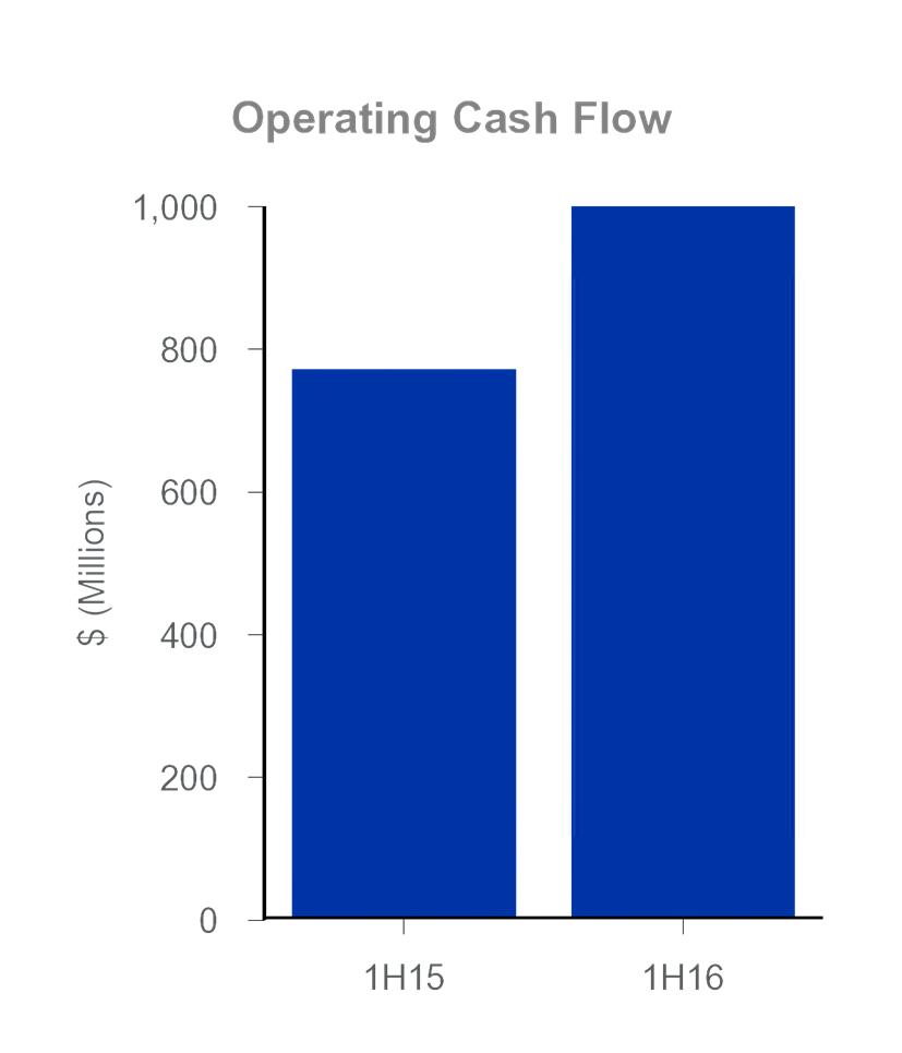 GENERATING CASH & REDUCING LEVERAGE Op. cash flow of $1.1B, +43% y/y driven by revenue growth, expense reductions and acquisition of Interactive Data Rapid deleveraging; 2.