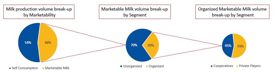 Investment Rationale Favorable market dynamics: 1. Shift from unorganized to organized Indian dairy industry is valued at `600000 cr+, growing at ~10%+ CAGR.