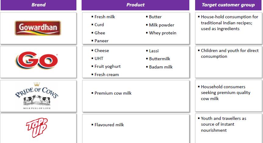 It markets dairy products (milk, ghee, paneer, butter, etc) and processed cheese blocks under the Gowardhan brand.