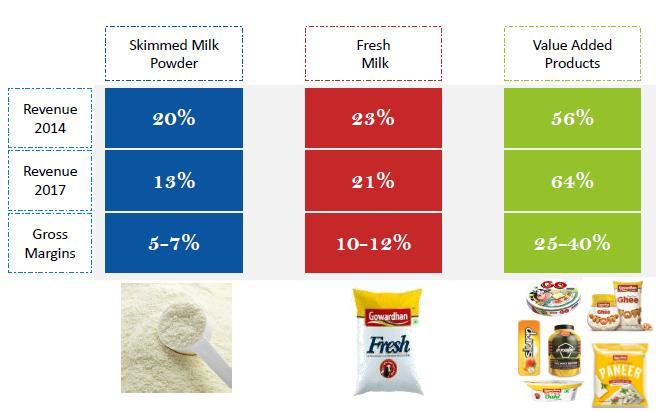 Product portfolio shifting towards high margin products Value Added Products (VAP) like paneer, whey protein and cheese enjoy higher gross margins of 25-45% as compared to 6-8% margins entailed in