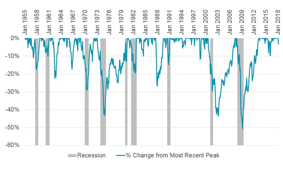 Declines coincide with recessions, but also happen often Cumulative % change from most recent peak in S&P 500 Stock market corrections and bear markets are defined by cumulative declines from the
