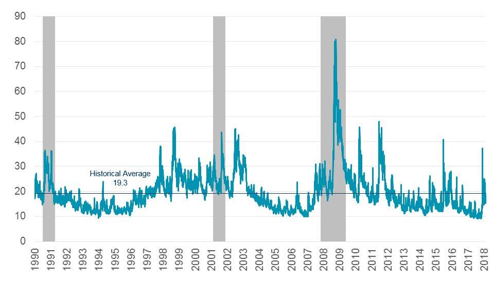 Volatility is healthy and normal VIX Index daily close price January 1990 to present The VIX is a price index reflecting changes in options prices on the S&P 500 A higher reading is associated with
