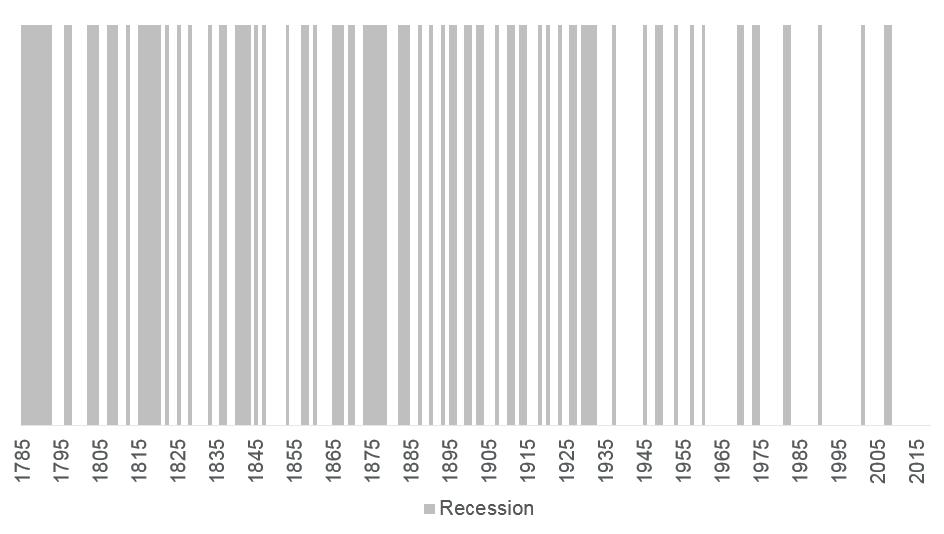 History of recessions This is not a barcode! Although the U.S.