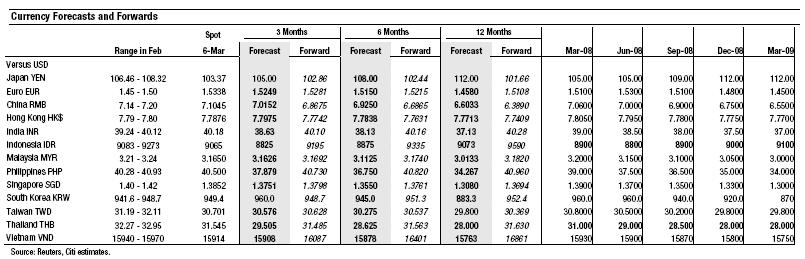 Asian Currency Forecasts and Forwards (date as at 7 March, 2008) Source:
