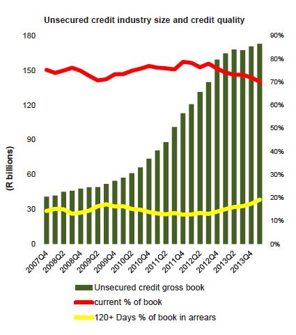 Rapid increase in lending, slowed in 2013 Trends in unsecured lending 2007-2014 Substantial rise in