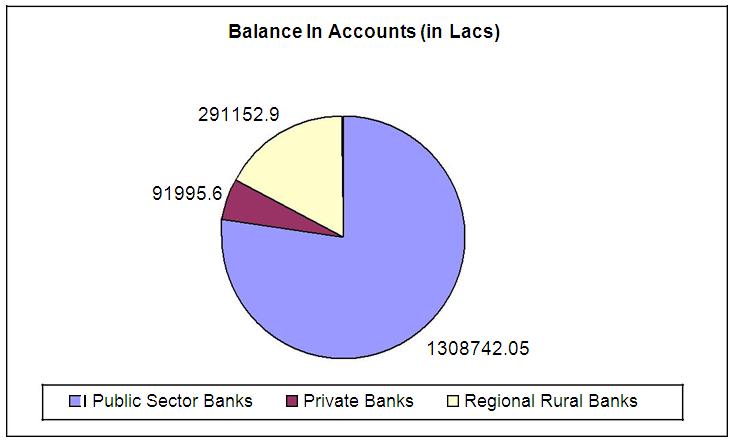 Chart 3: Sector wise Account Opened as on 13.05.2015 Balance in Accounts (in Lacs) Source :http://en.wikipedia.org/wiki/pradhan_mantri_jan_dhan_yojana IX.