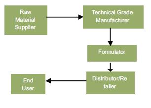 Industry Structure In India, there are about 125 technical grade manufacturers (10 multinationals), 800 formulators, over 145,000 distributors.