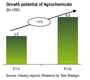 Source: Tata Strategic Management Group India Chem 2012 - "Emerging India: Sustainable Growth of the Chemical Sector Technology Trends Increased R&D expected for development of new molecules and low